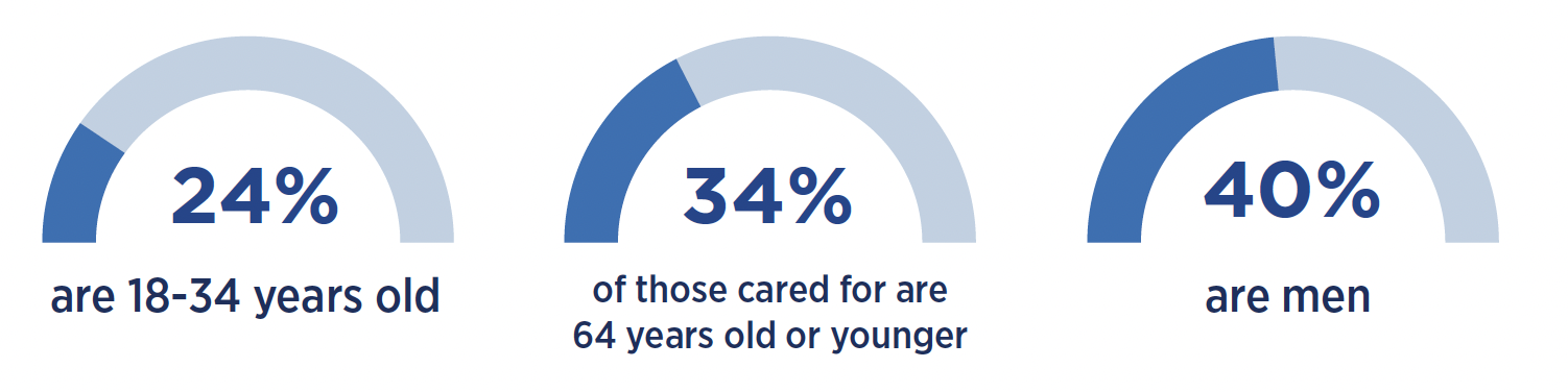 Caregiver Stats