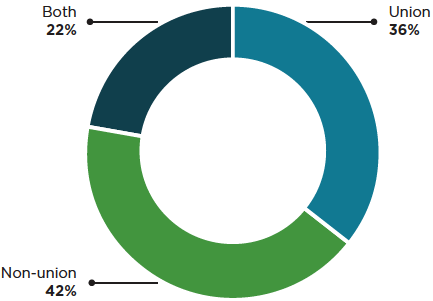 Union Status of Respondents: 35% Union, 42% Non-union, and 22% Both