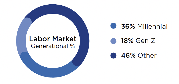 Labor Market Generational % Graph