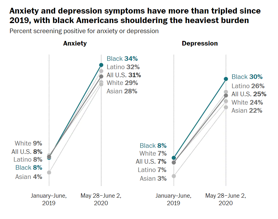 Census line graph showing U.S. positive screenings for anxiety and depression more than tripling from June 2019 to June 2020