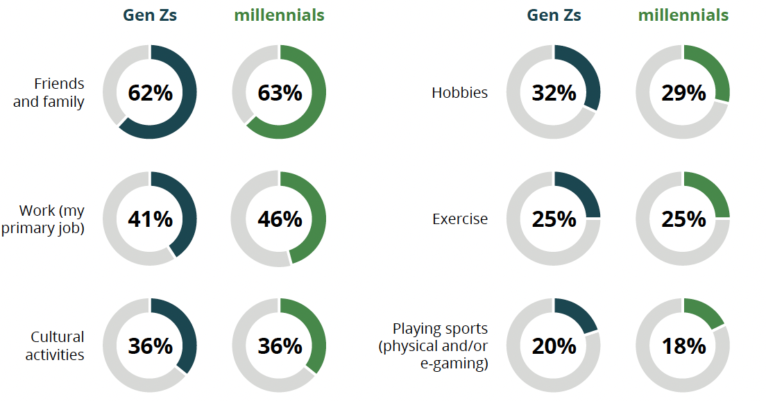 Comparison chart of identity factors for Gen Z and millennials. See table below for full data.