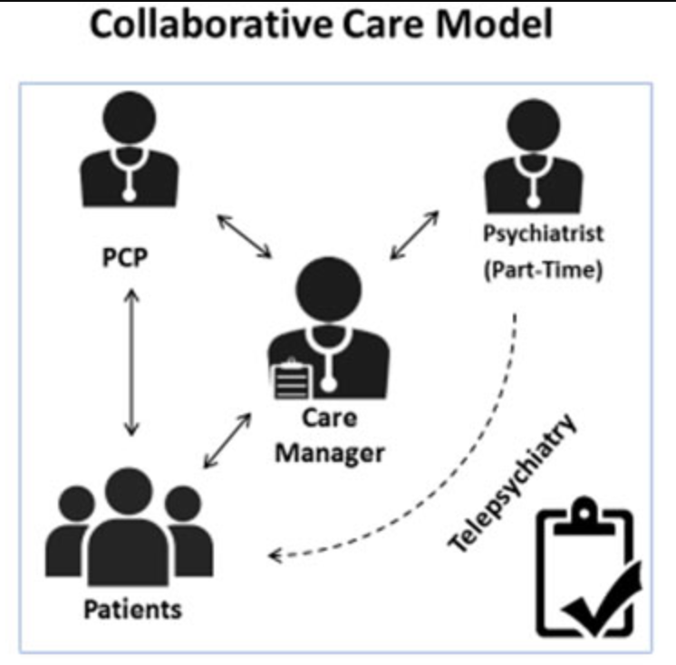 Collaborative Care Model Diagram with a PCP, Patients, Psychiatrist, and Care Manager all with dual-pointing arrows connecting each other, and a dotted line from the psychiatrist to the patients with the word telepsychiatry next to it.