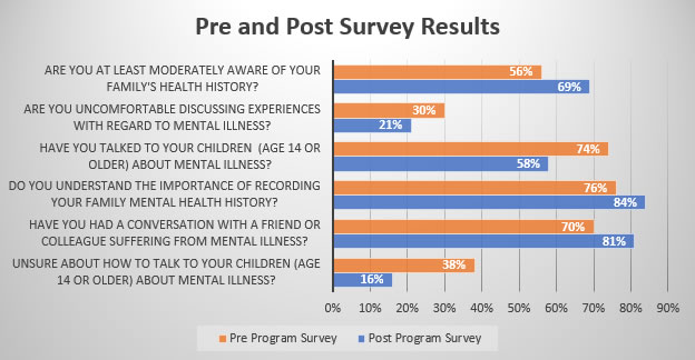 pre and post survey results