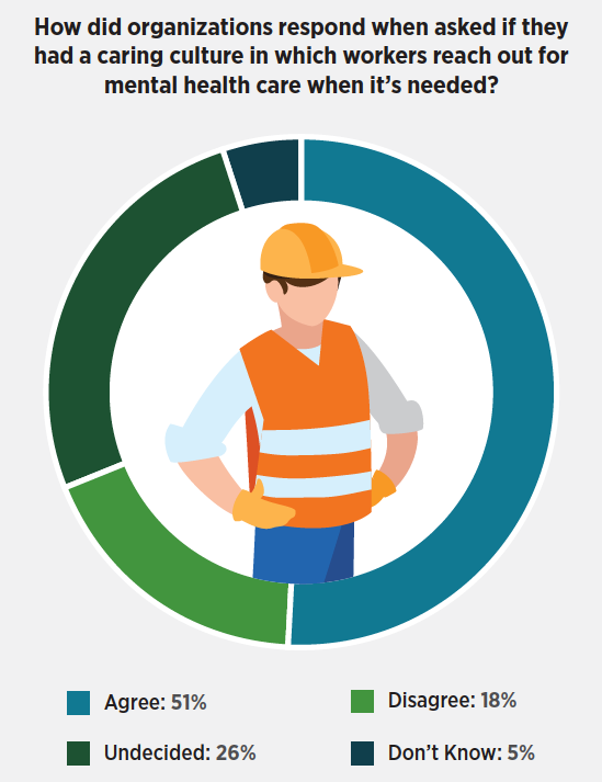 How did organizations respond when asked if they had a caring culture in which workers reach out for mental health care when it's needed? 51% agreed, 18% disagreed, 26% were undecided, and 5% didn't know.