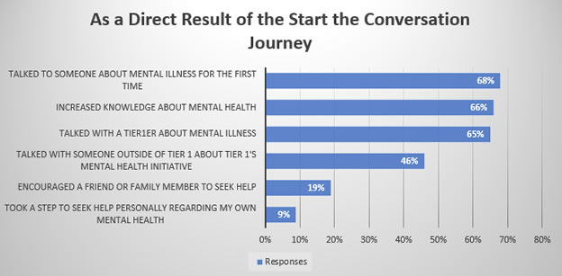 results of the start the conversation journey